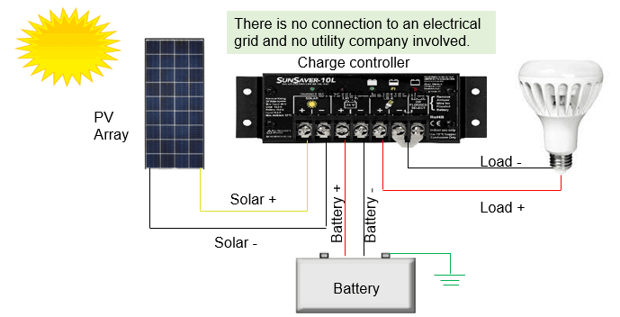 How many types of solar panels are there?