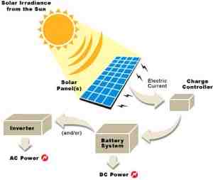 How solar energy is beneficial for the environment?