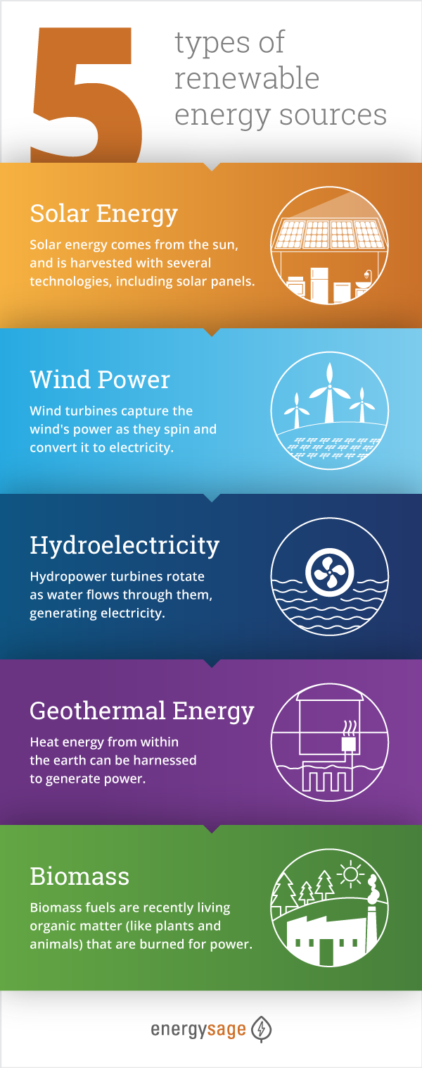 What are the 4 main types of solar energy?