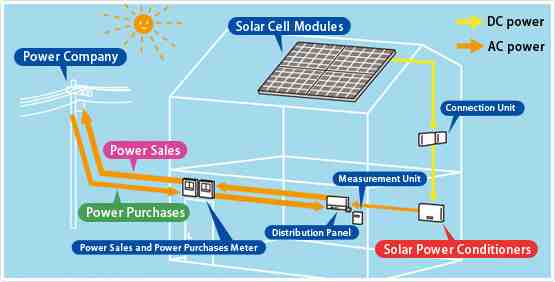 What is solar energy example?