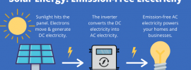 What is solar energy in simple words?