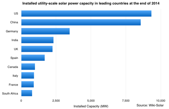 Which country uses solar energy?