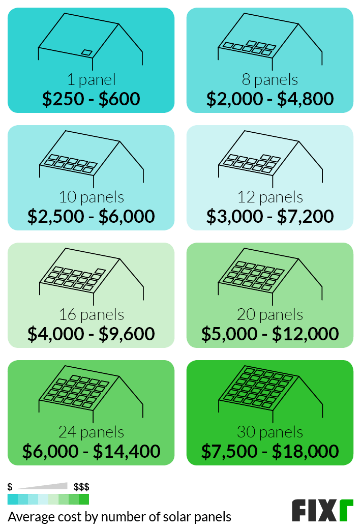 How much does a whole house solar system cost?