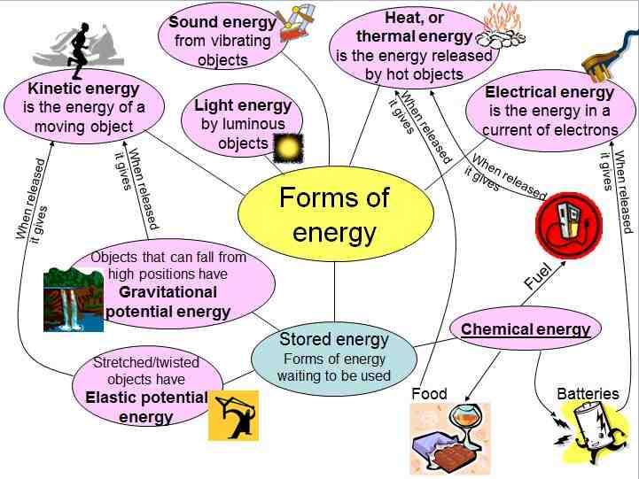 What are the 5 energy transfers?