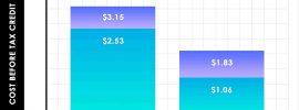 What do solar panels cost?