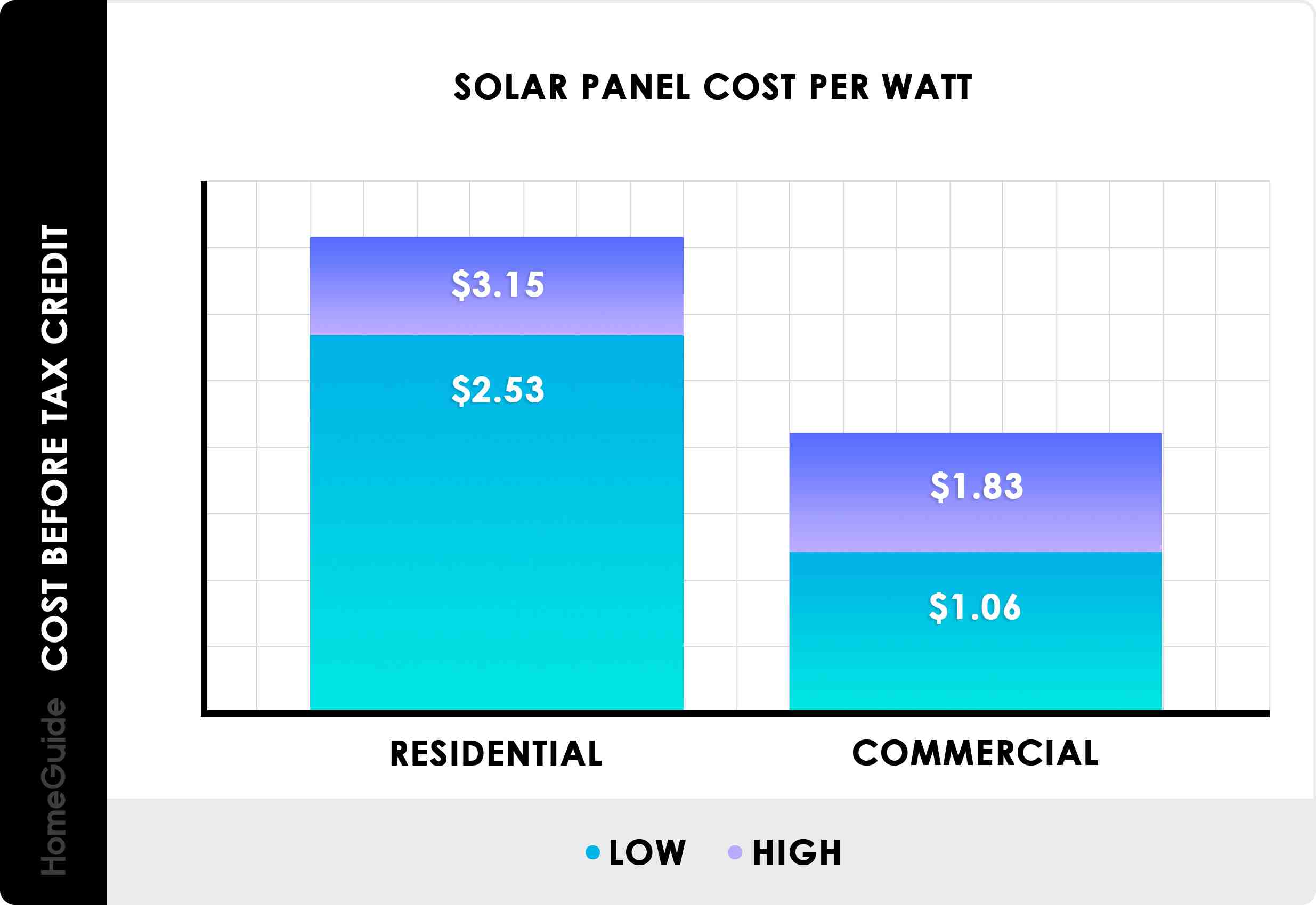 What do solar panels cost?