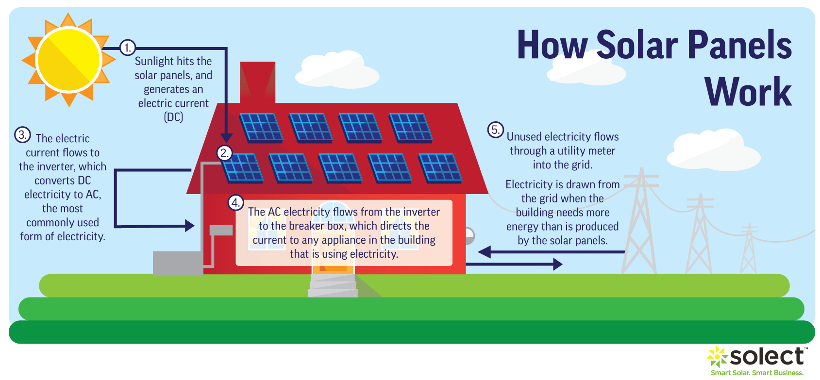 What is solar energy responsible?