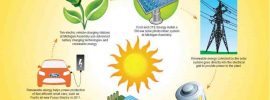 What is solar energy used for?