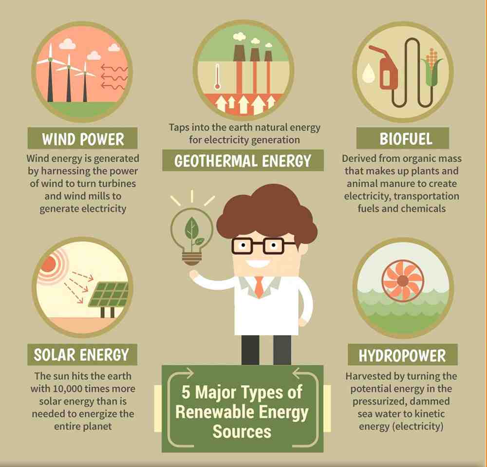 What are the 5 sources of energy? Solar Energy Canada