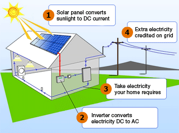 What is the science behind solar energy?