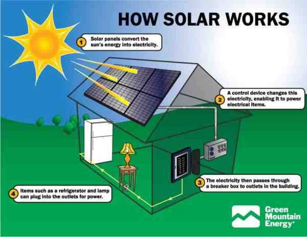Who created solar energy?