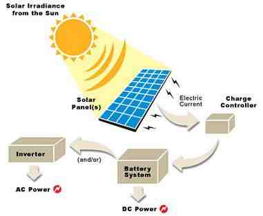 How does solar energy affect the environment?