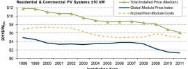 Is solar energy cheap?