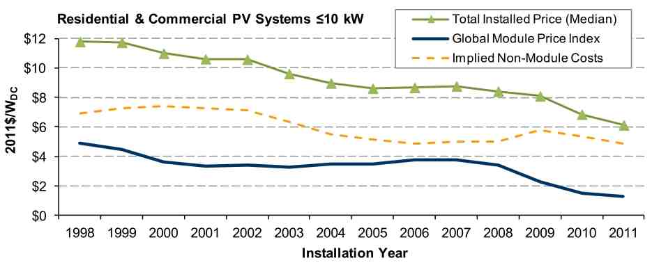 Is solar energy cheap?