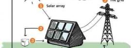 Solar energy