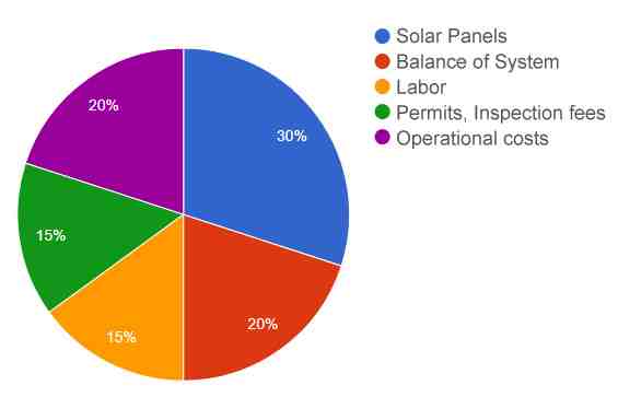 What is the downfall of solar energy?