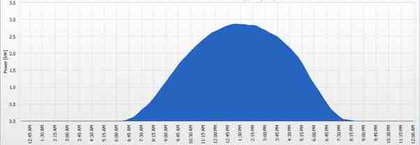 how-many-hours-a-day-do-solar-panels-work-solar-energy-canada