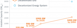 Is solar the future?